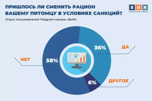 Опрос «ВиЖ»: пришлось ли сменить рацион питомца в условиях санкций?